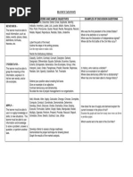 Bloom'S Taxonomy Level Verbs and Sample Objectives Examples of Discussion Questions Remember