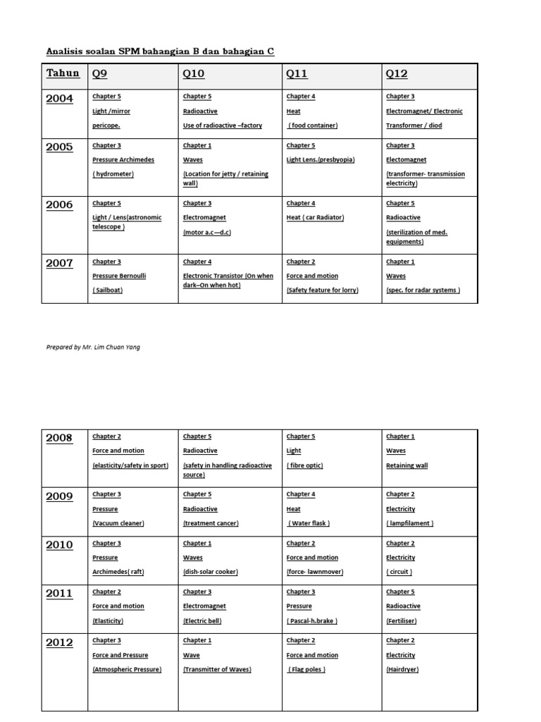 Ramalan Paper 2 Bahagian B_C Fizik SPM 2014_Analisis sejak 