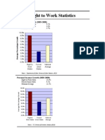 Right To Work Statistics