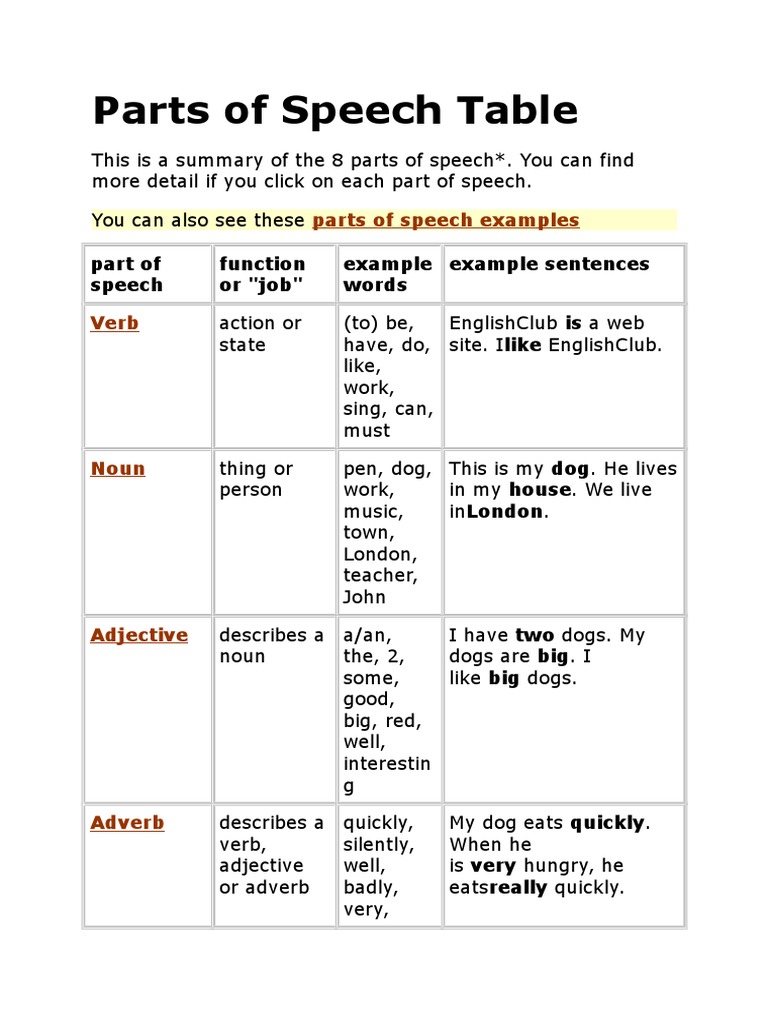 Parts of Speech Overview with Examples | PDF | Part Of Speech | Adverb