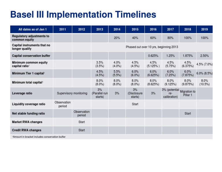Global Basel 3 Implementation Timeline PDF