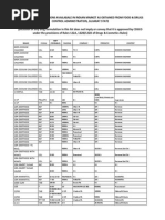 List of Drug Formulations Available in Indian Market