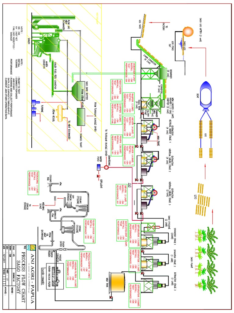 Flow Sheet Sago Rev Feb 2014 Flow Chart | PDF