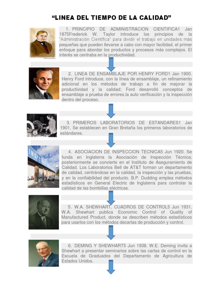 Linea De Tiempo De Los Antecedentes Y Evolucion De La Calidad Timeline