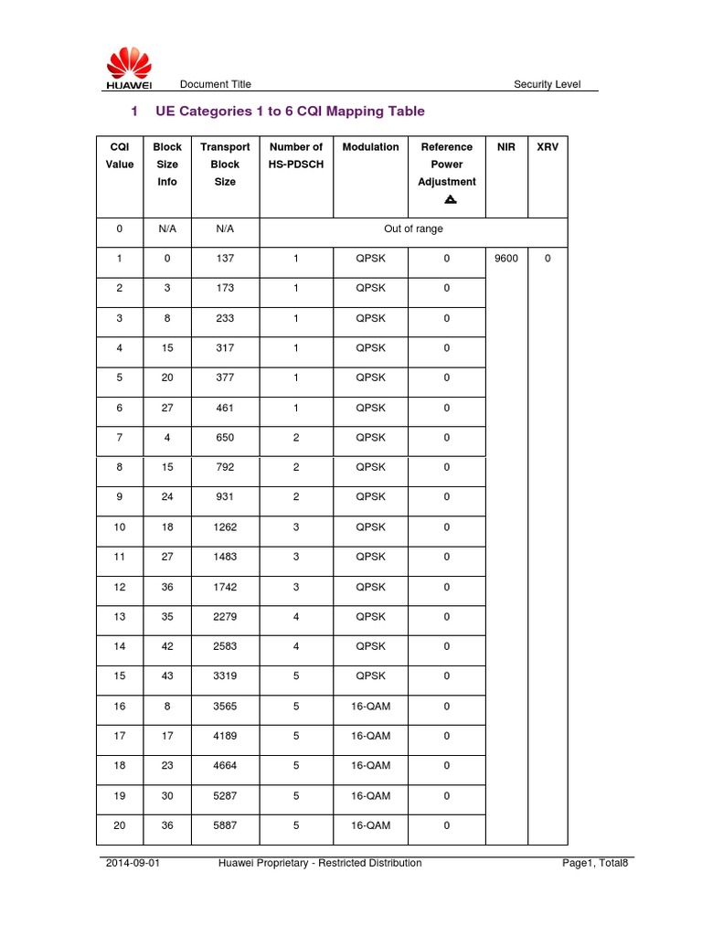 UE Categories CQI Mapping Table | PDF | Wireless | Broadcast Engineering