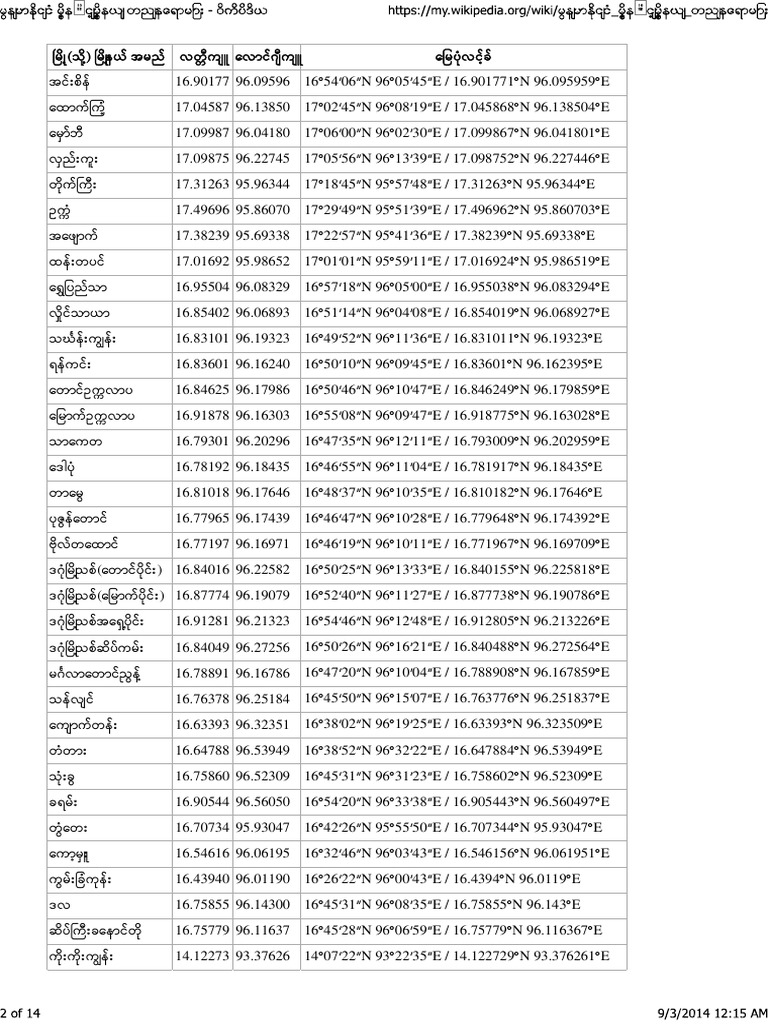 Myanmar Geographic Coordinates | PDF