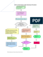 Flowchart of Workflow of Civil Cases Under Summary Procedure