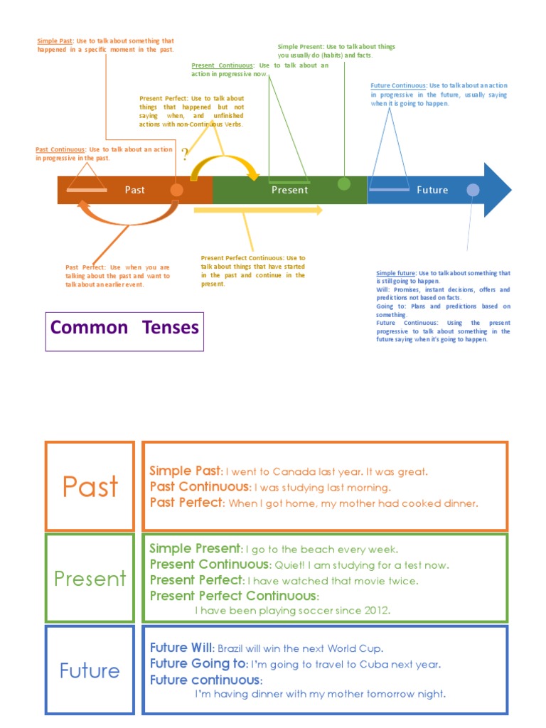 Understanding English Tenses Explained | PDF