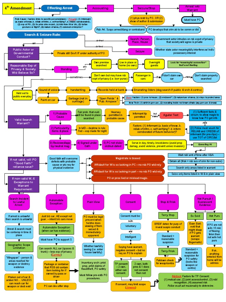 4th Amendment Criminal Procedure Flowchart | PDF | Search Warrant ...