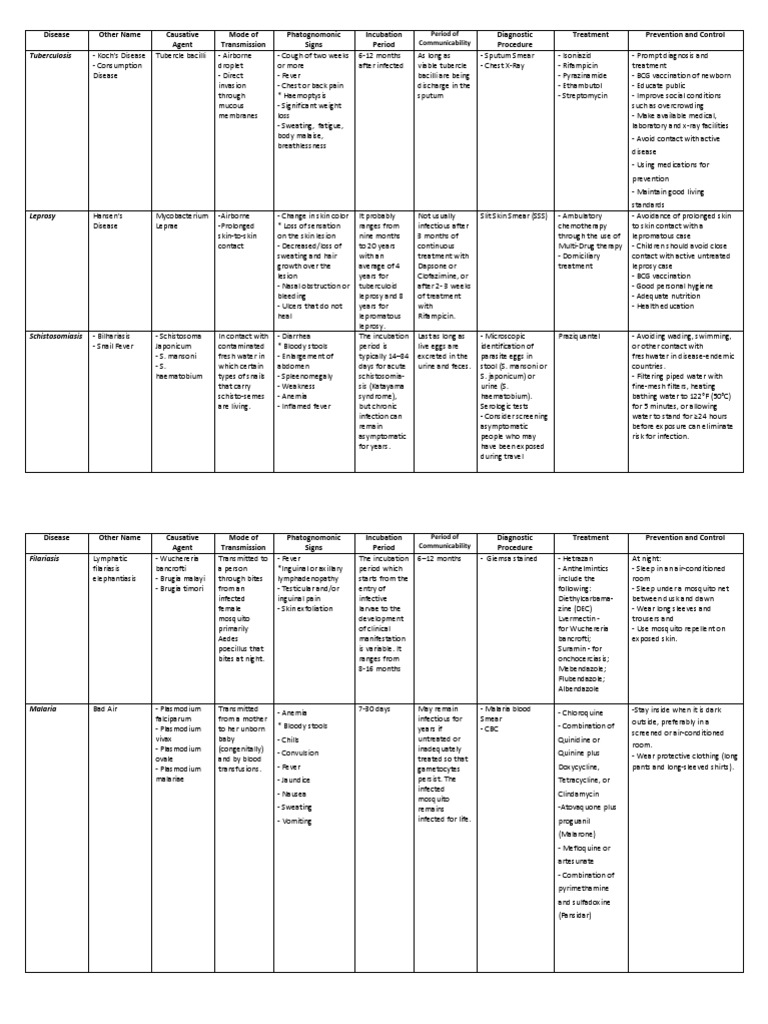 Common Diseases in Community | PDF | Influenza | Infection