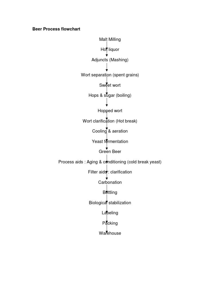 Beer Production Process Flowchart | PDF