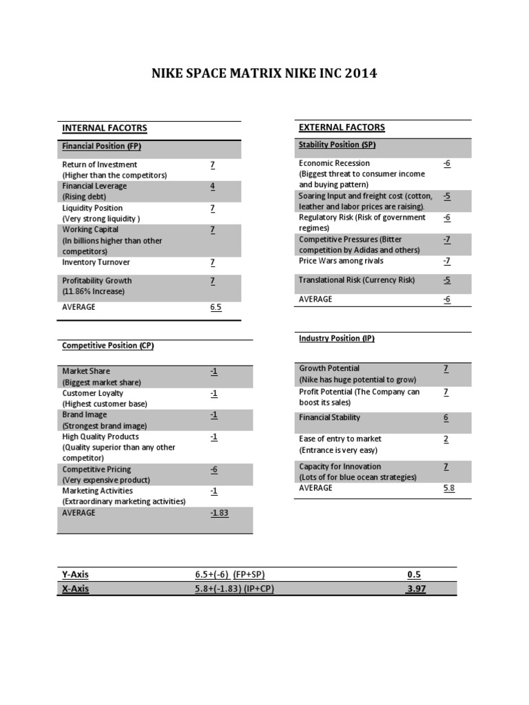 Nike SPACE Matrix Analysis 2014 | PDF