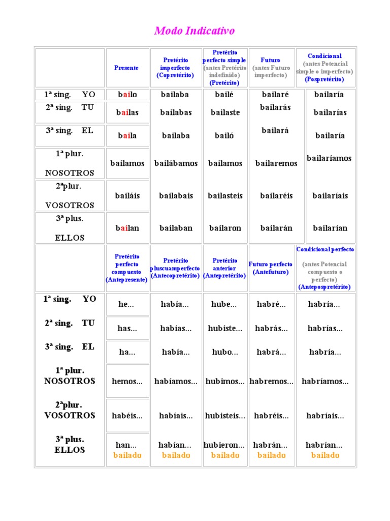 Verbos Indicativo | PDF | Conjugación gramatical | Morfología