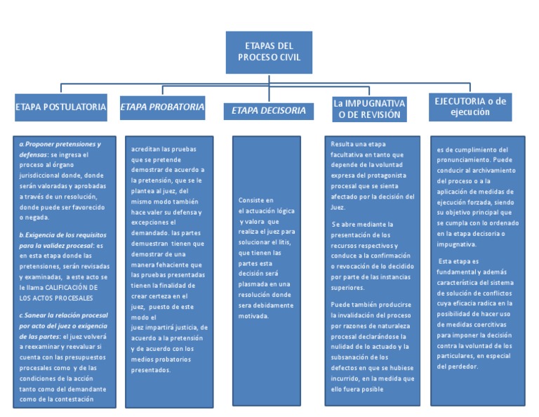 Etapa Probatoria Etapa Decisoria Etapas Del Proceso Civil Ley procesal Juez