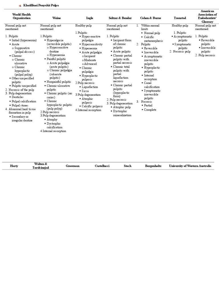 Pulpitis and Pulp Degeneration Classifications | PDF | Dentistry ...