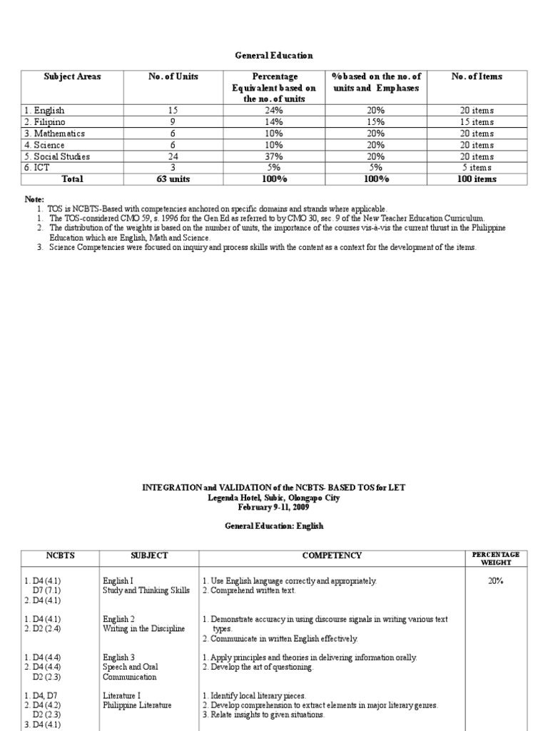 Gen Ed Specifications | PDF | Teaching Mathematics | Science And Technology