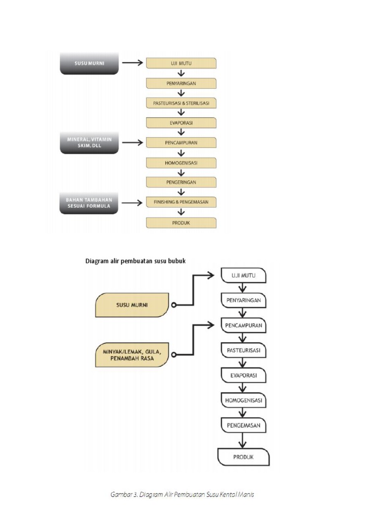Diagram Alir Pembuatan Susu Bubuk | PDF