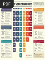 Periodic Table of Web Design Process New Design Group