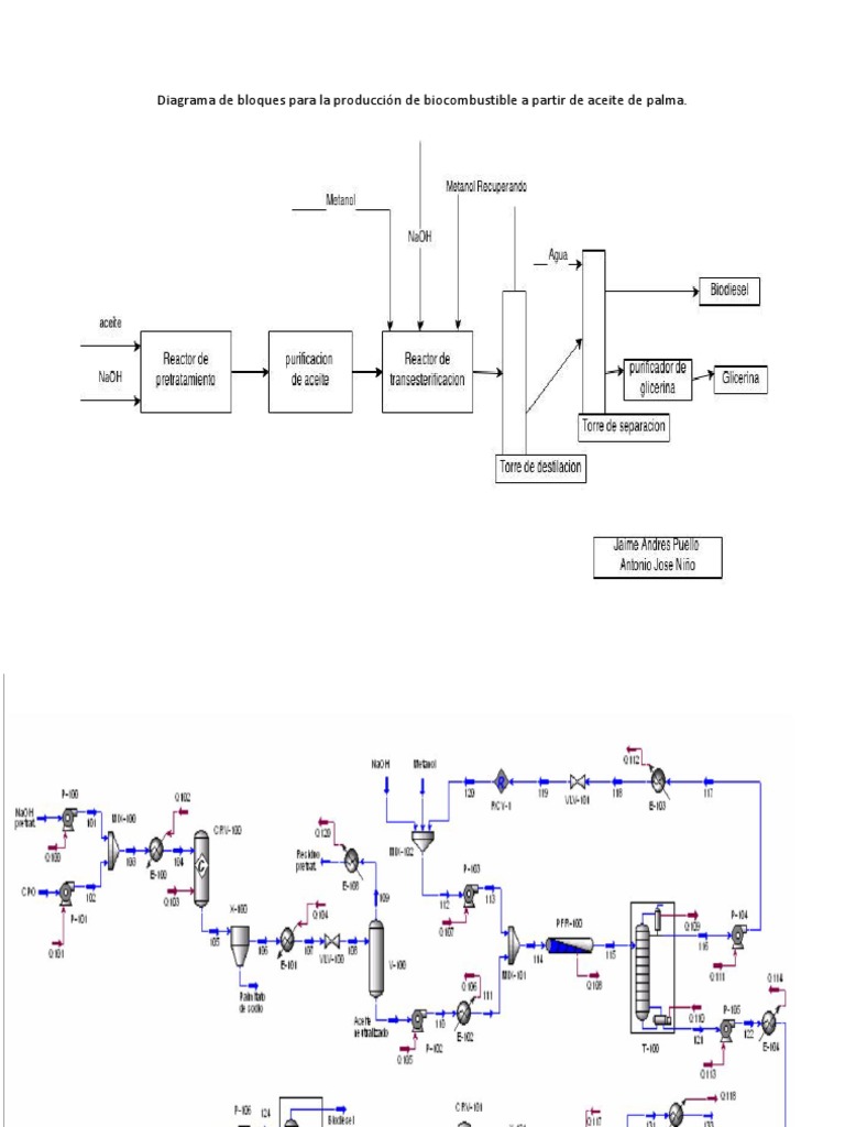 Diagrama de Bloques Para La Producción de a