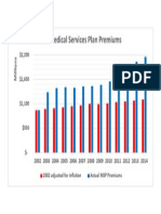 MSP Premium HIstory vs Inflation