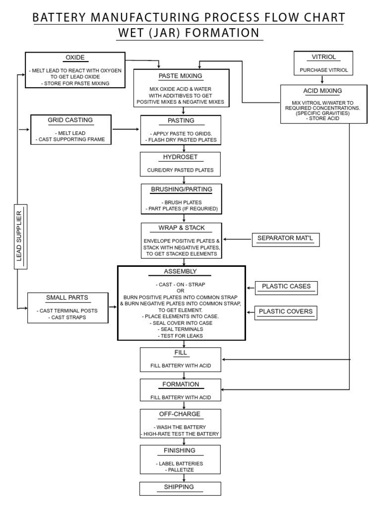 Lead Acid Battery Manufacturing Flow | PDF