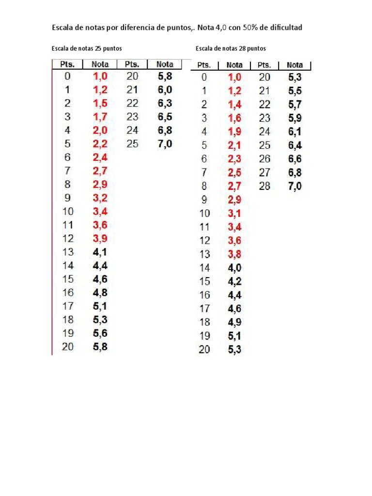 Tabla De Calificaciones 50 Puntos vrogue.co
