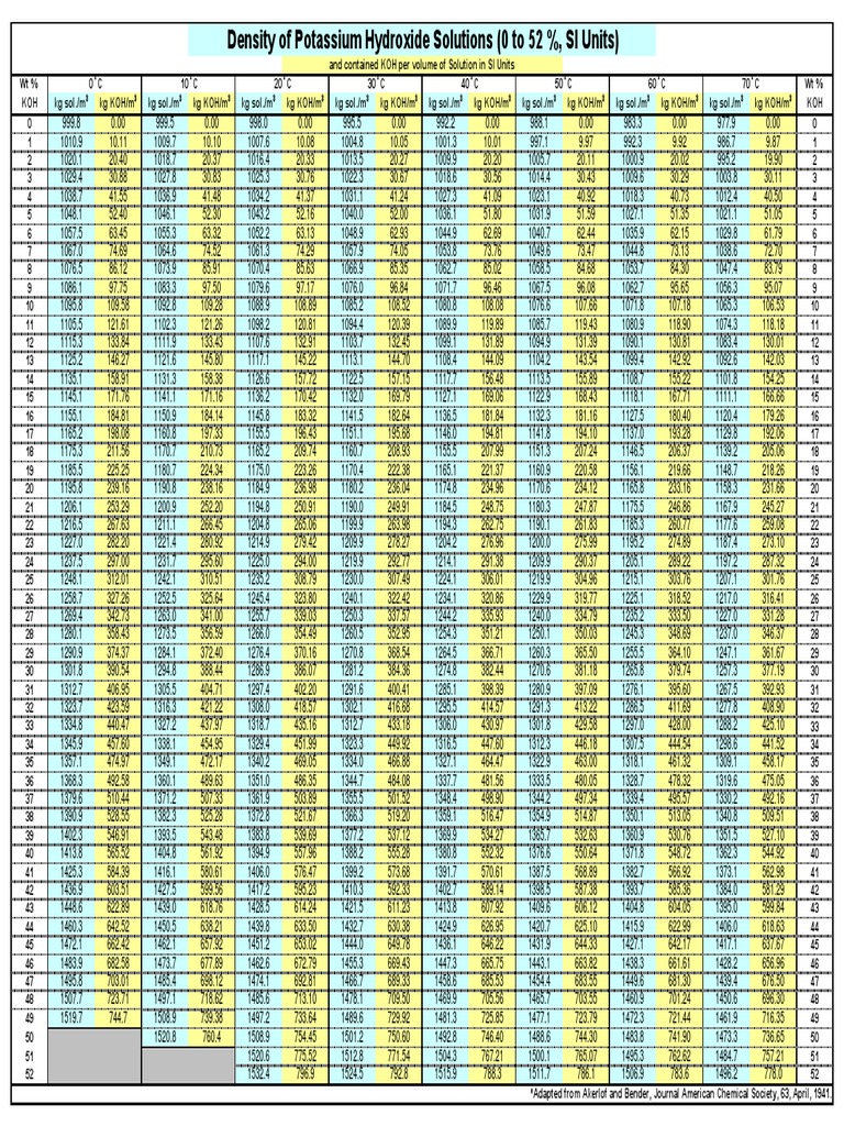 SI Density Table