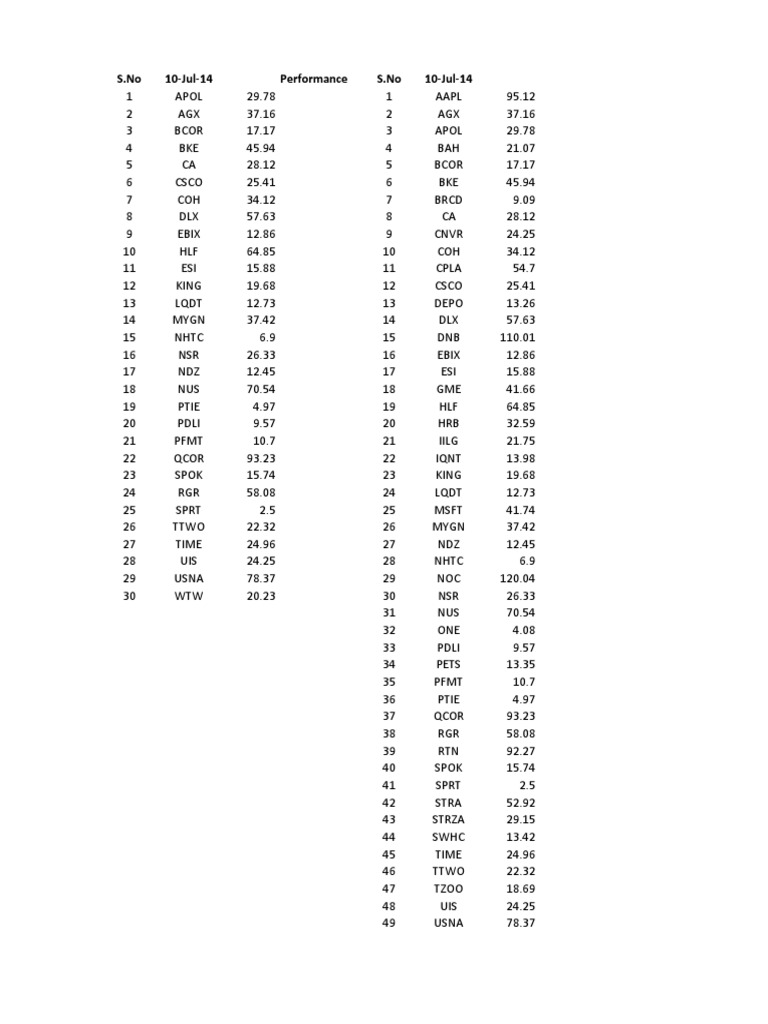 Stock Performance Data 10-Jul-14 | PDF | Information Technology ...