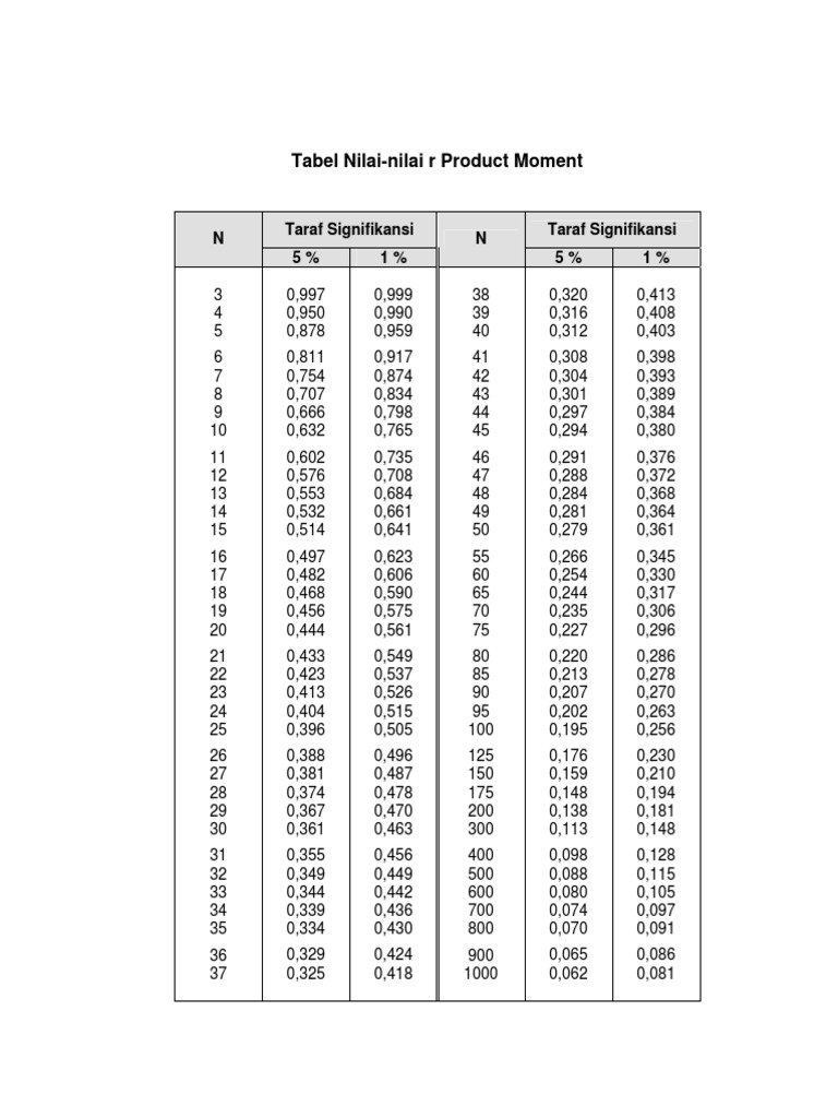 Tabel Product Moment