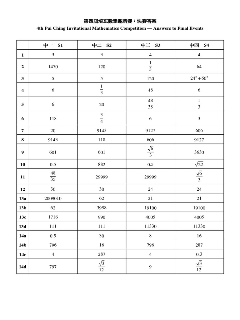 4th Pui Ching Invitational Mathematics Competition - Answers To Final ...