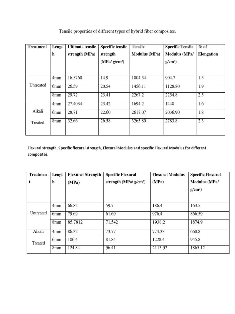Tensile Properties of Different Types of Hybrid Fiber Composites | PDF