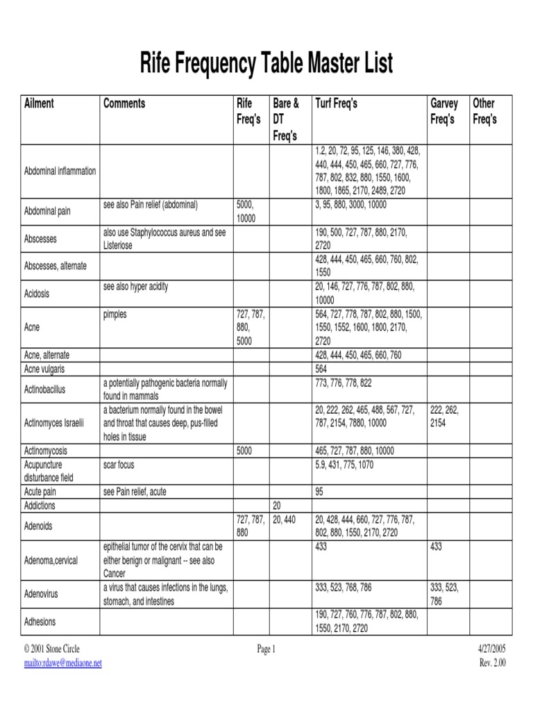 Rife Frequency Table Master List Ailment 27042005pdf | PDF | Carcinoma ...