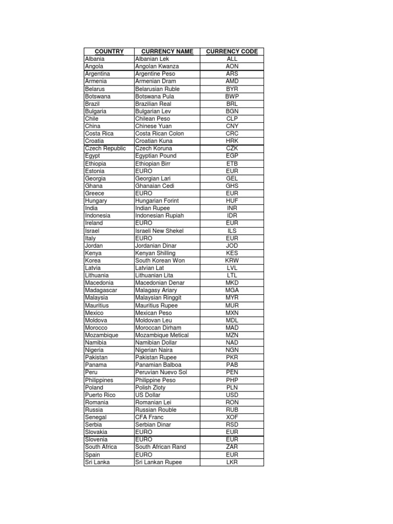 Country Currency Names and Codes | PDF