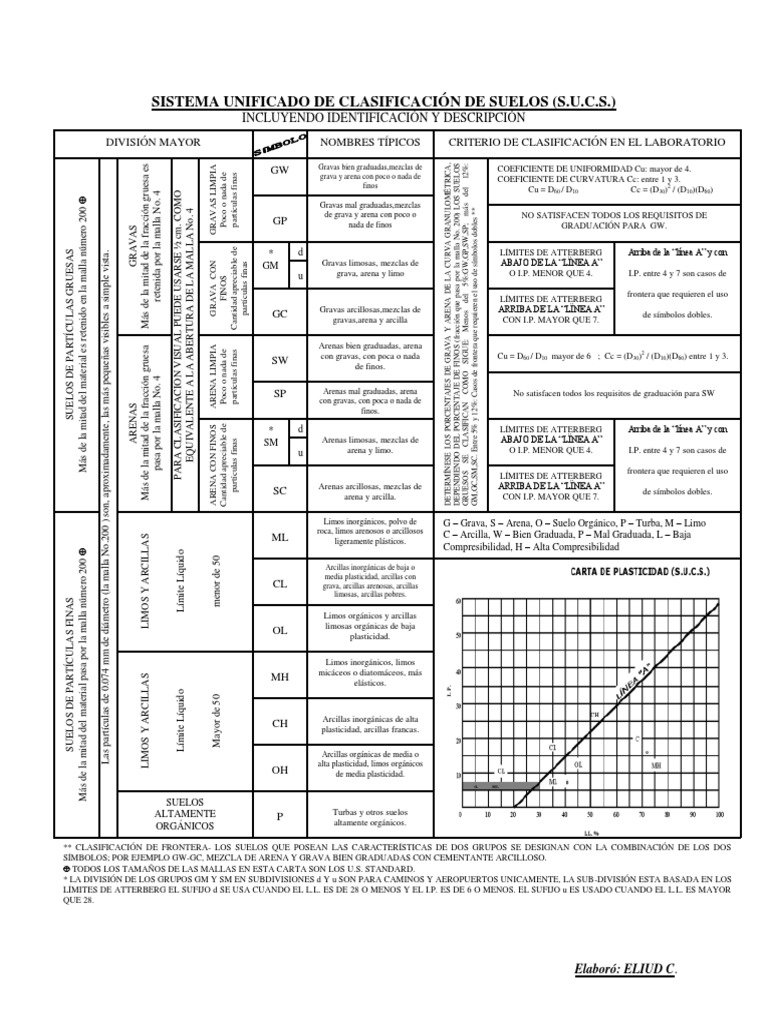 Clasificación Unificada de Suelos (USCS) | PDF | Sedimentología ...