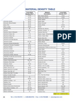 Density of Materials in Pounds