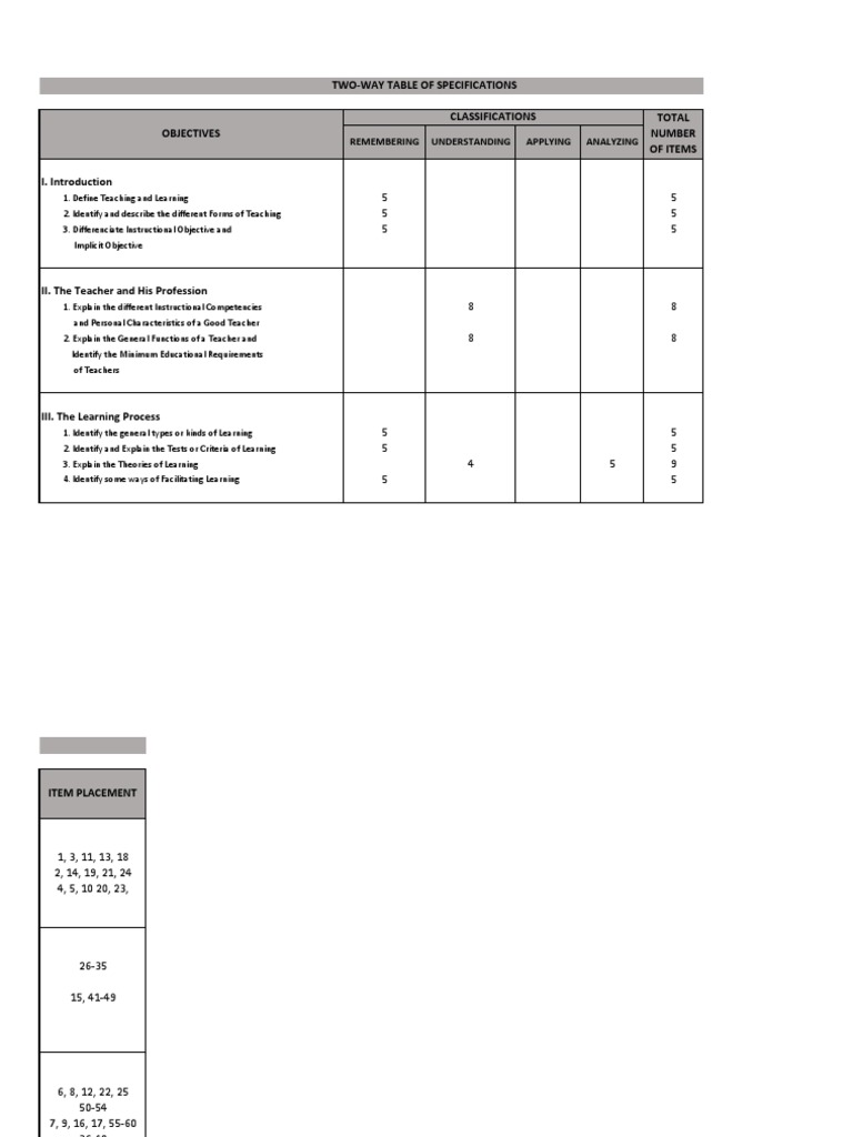 TwoWay Table of Specifications Remembering Understanding Applying