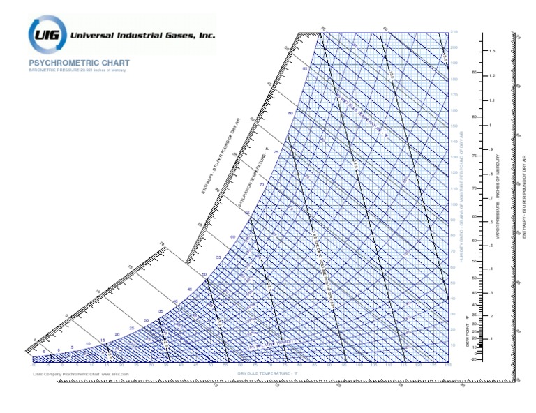 Psychrometric Chart: Enthalpy - Btu Per Pound of Dry Air | PDF