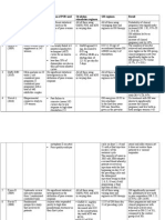 No Study Study Design and Sample Size Definition of POR Used Ovulation Stimulation Regimen GH Regimen Result