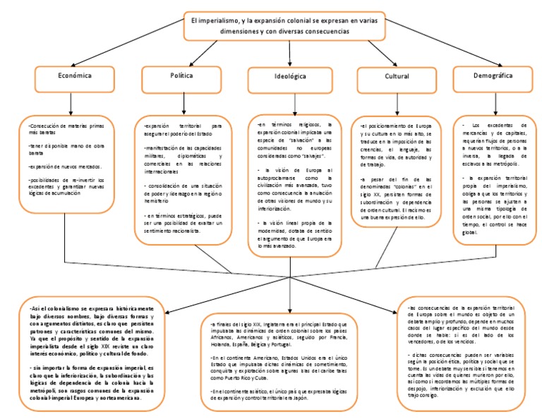 Mapa Conceptual | PDF | Colonialismo | Imperialismo
