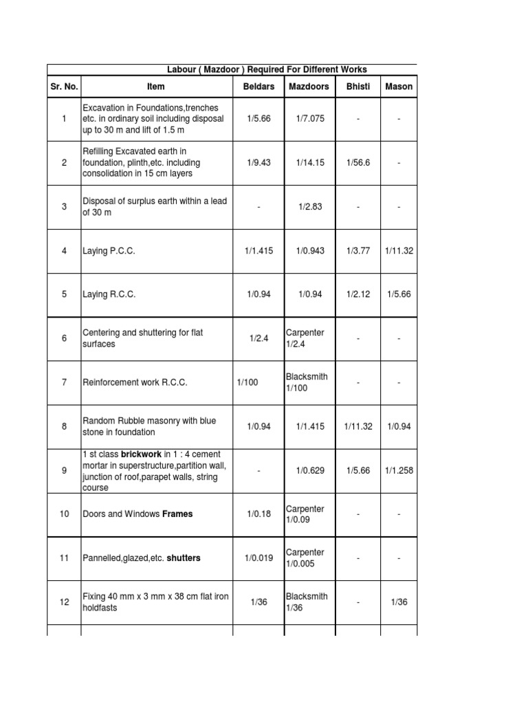 Labour Requirements in Construction | PDF