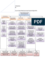 Hirarki Forward Process Ujian Nasional