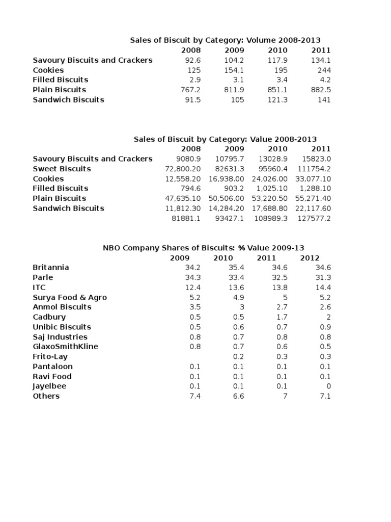 Biscuit Industry Data Analysis Biscuit British Snack Foods