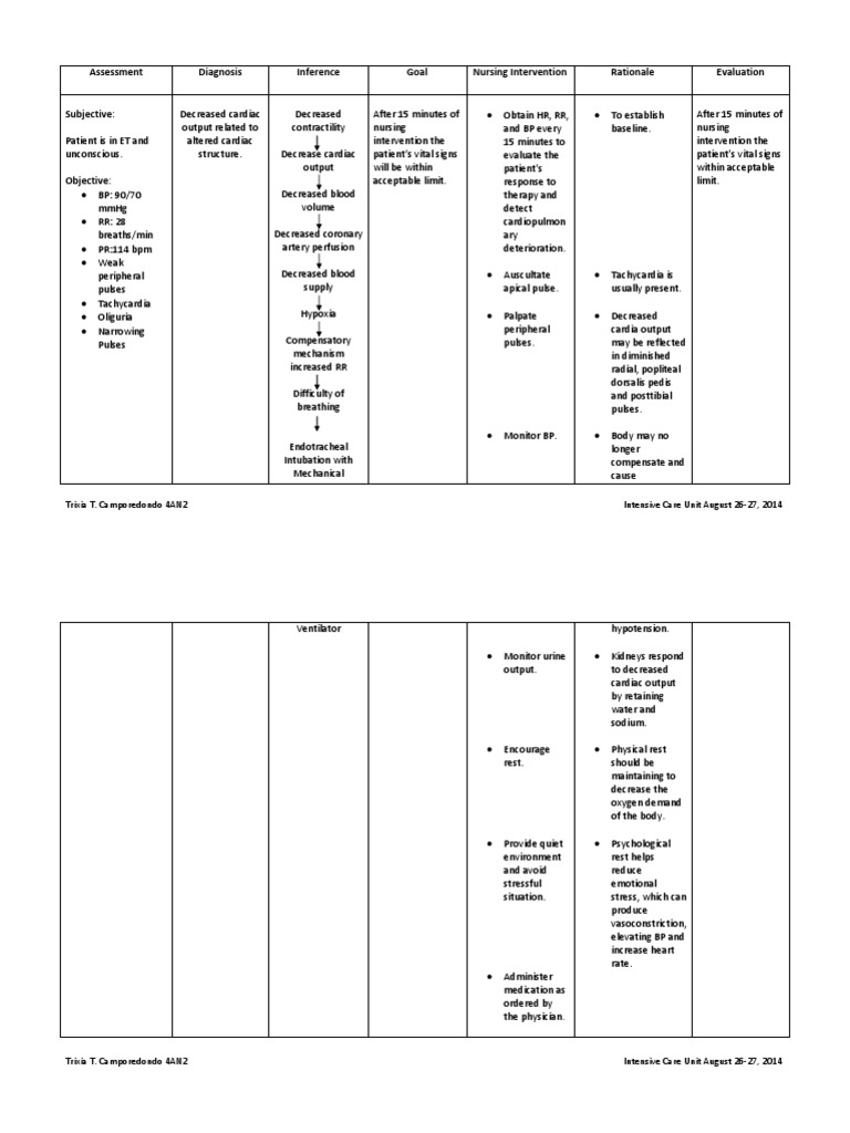 Nursing Care Plan for Cardiogenic Shock | PDF
