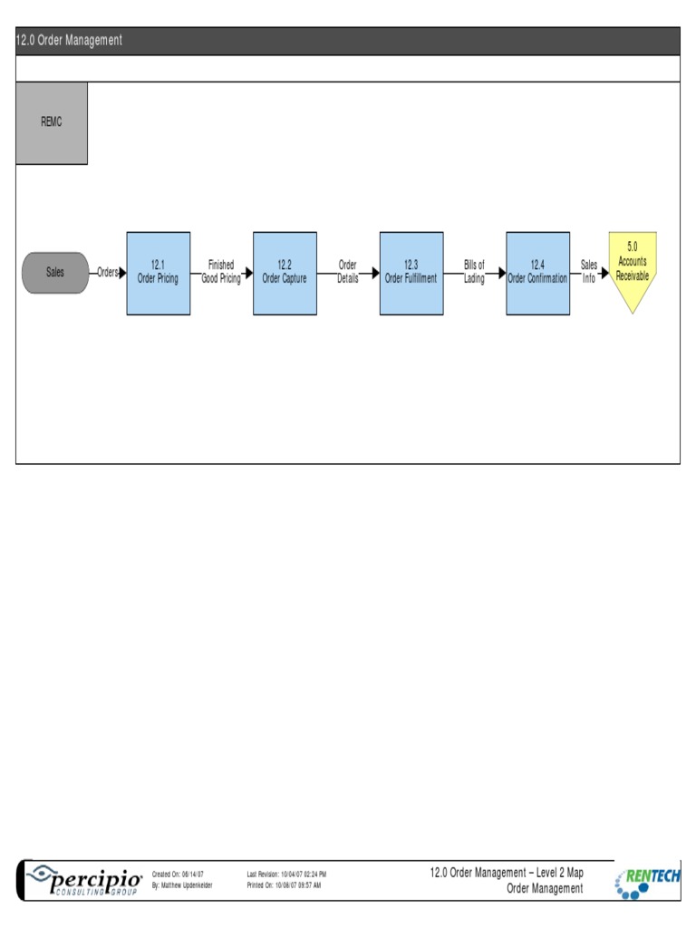 Order Management Process Overview | PDF | Industries | Transport