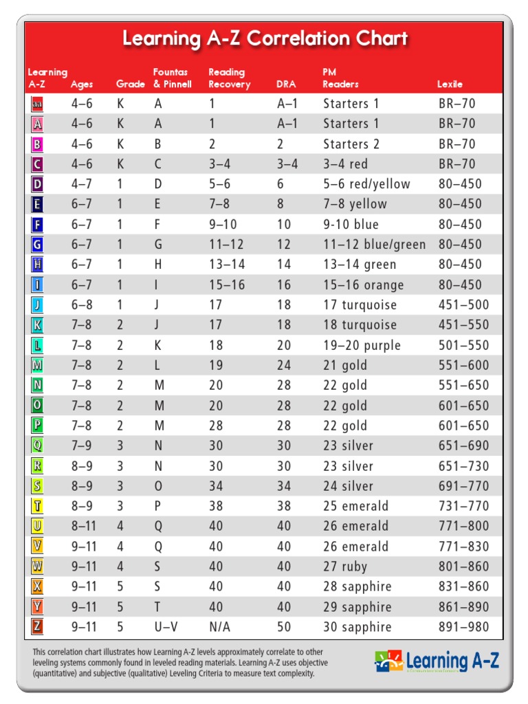Learning A-Z Level Correlation Guide | PDF