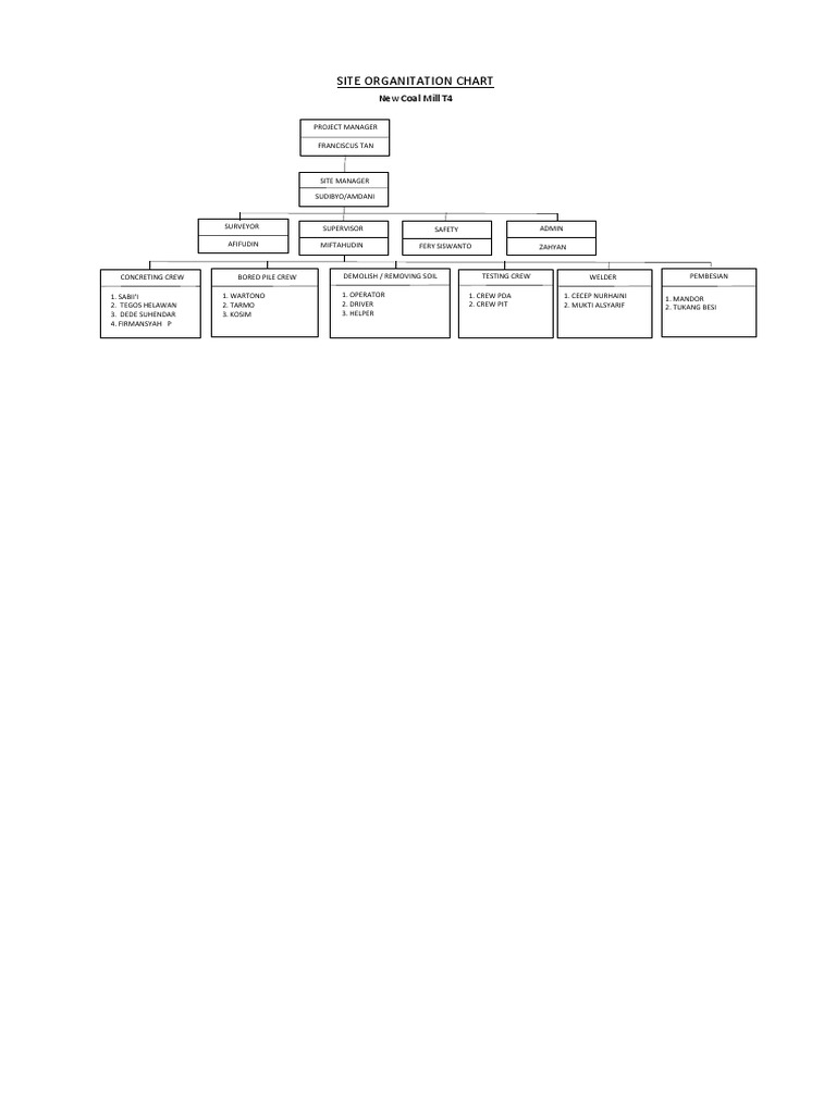 Construction Site Team Chart | PDF