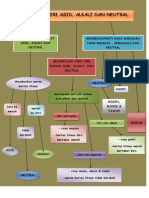 Peta Minda Sifat Kimia Bahan