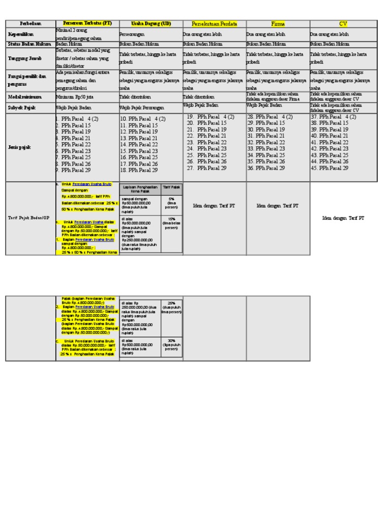 Perbedaan Pt Cv Firmba Ud