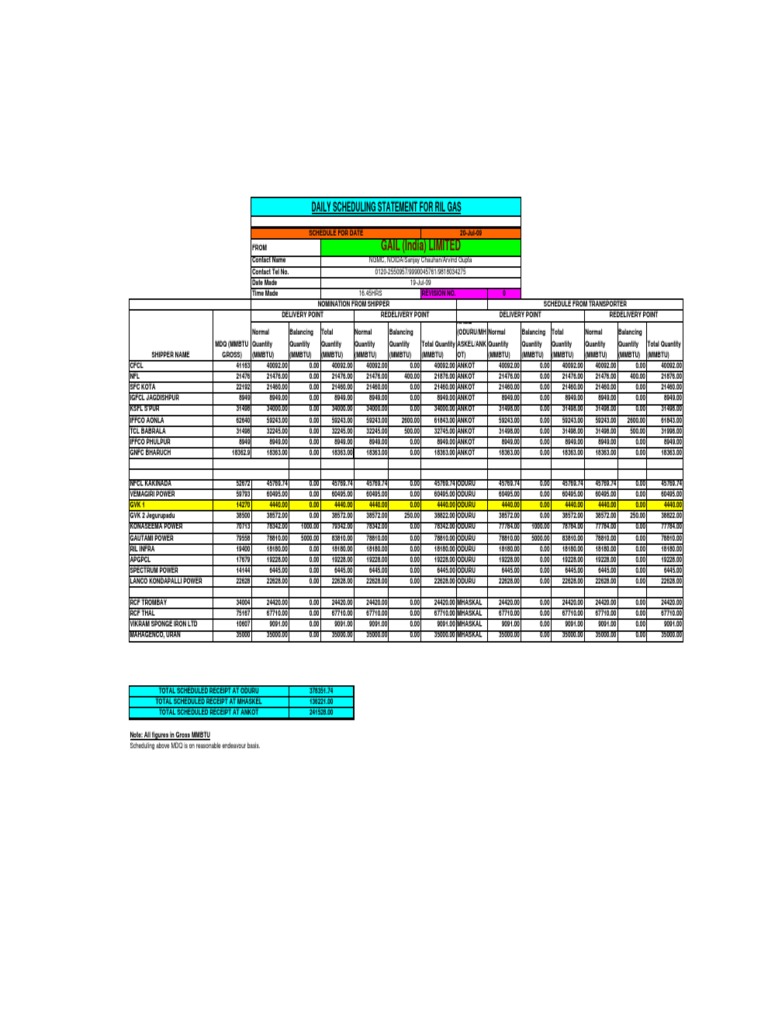 Daily Gas Scheduling Summary | PDF | Natural Gas | Fuel Gas