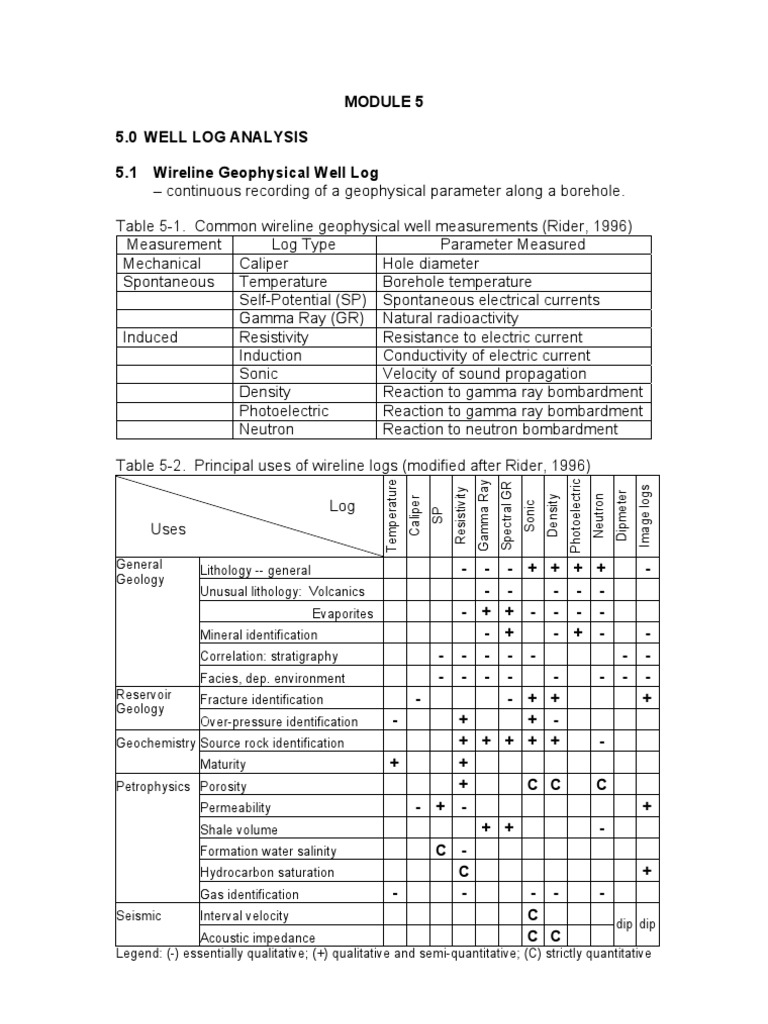 Well Logging Basics | PDF